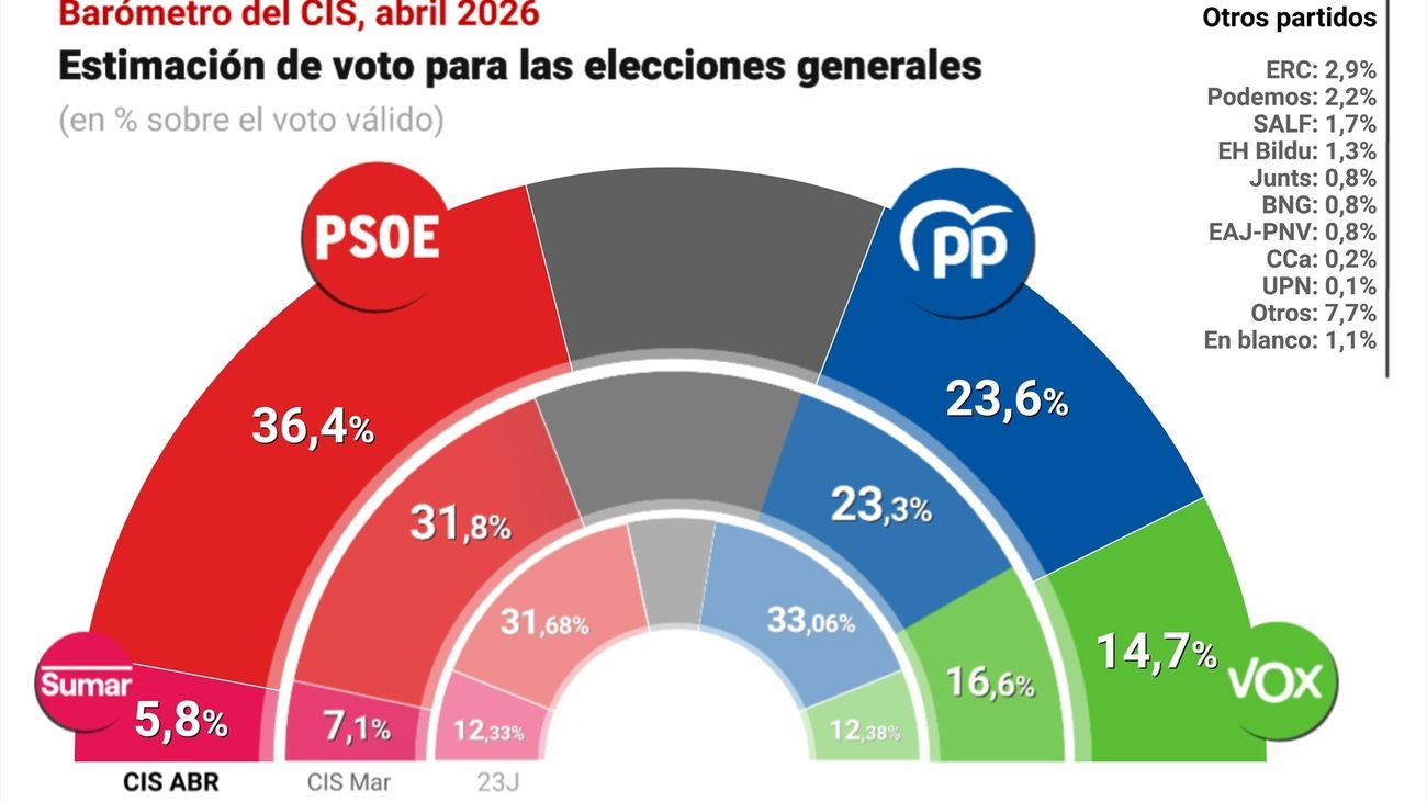 El CIS de abril dispara al PSOE con una ventaja de casi 13 puntos sobre el PP mientras caen Vox, Sumar y Podemos