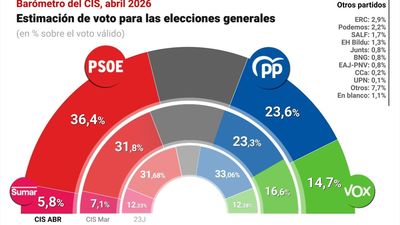 El CIS de abril dispara al PSOE con una ventaja de casi 13 puntos sobre el PP mientras caen Vox, Sumar y Podemos