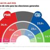 El CIS de abril dispara al PSOE con una ventaja de casi 13 puntos sobre el PP mientras caen Vox, Sumar y Podemos