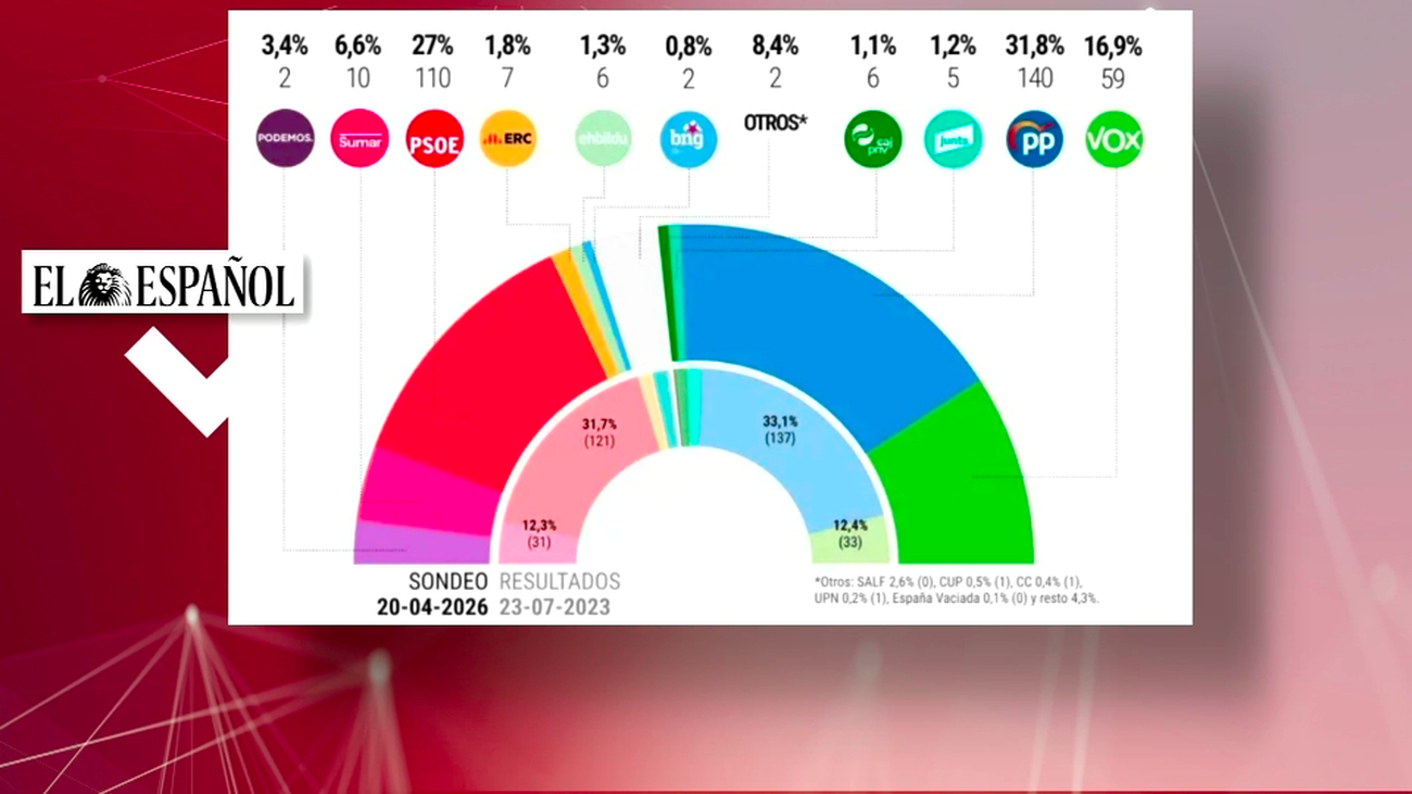 El PP ganaría las elecciones mientras el PSOE recupera 12 escaños desde ...