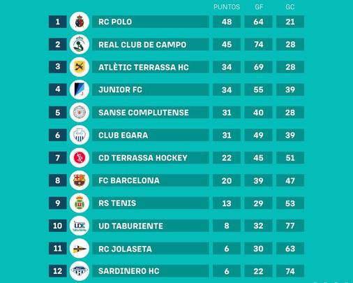 Clasificación / RFEH