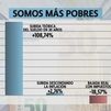 Los salarios pierden fuerza: el poder adquisitivo cae pese a las subidas nominales
