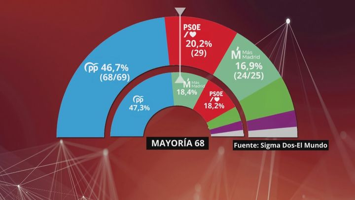 Sondeo Sigma Dos para 'El Mundo'