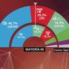 Ayuso salvaría la mayoría absoluta, PSOE sería segunda fuerza y Vox crecería en tres diputados