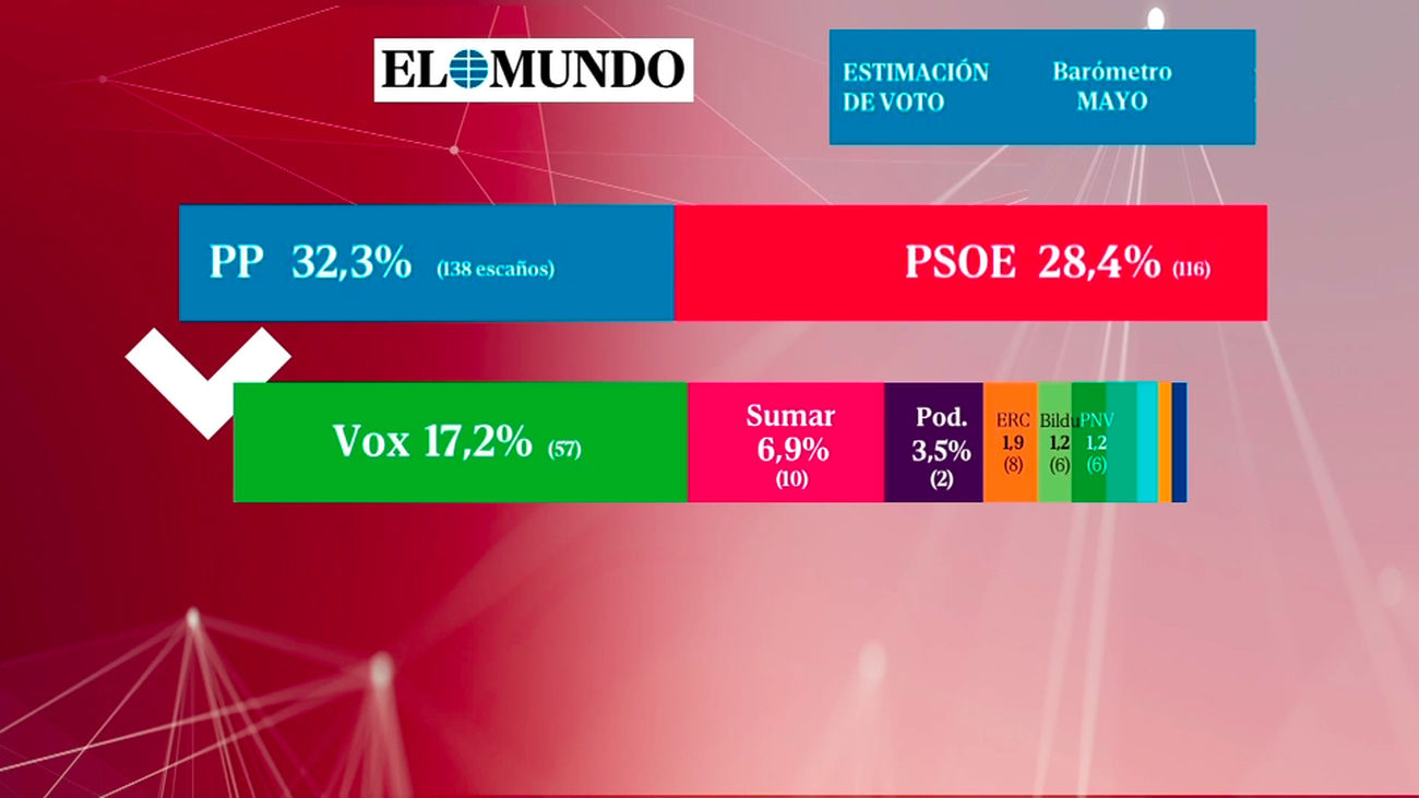 Dos encuestas remarcan la victoria del PP y  la tendencia a la baja de Sumar y Vox en unas hipotéticas elecciones
