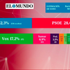 Dos encuestas remarcan la victoria del PP y  la tendencia a la baja de Sumar y Vox en unas hipotéticas elecciones