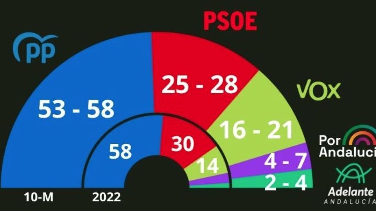 Las encuestas apuntan a que el PP revalidaría la mayoría absoluta en Andalucía