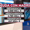 Crece la deuda del gobierno de Sánchez  con Madrid y se dispara a 12.367 millones de euros