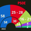 Las encuestas apuntan a que el PP revalidaría la mayoría absoluta en Andalucía