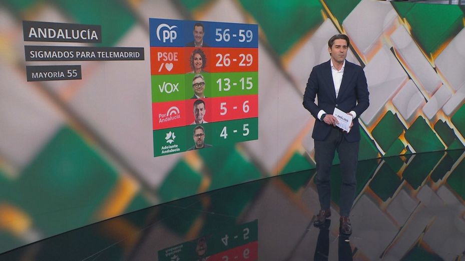 Juanma Moreno volvería a ganar las elecciones autonómicas en Andalucía, según los sondeos