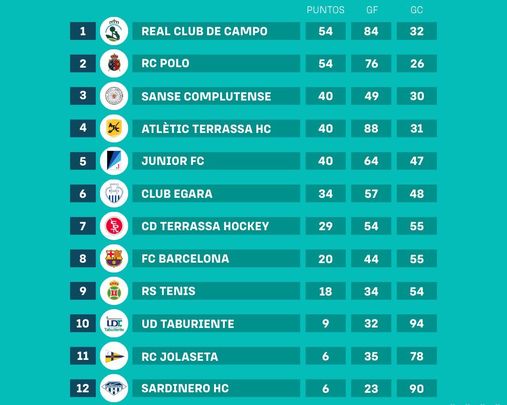 Clasificación / rfeh