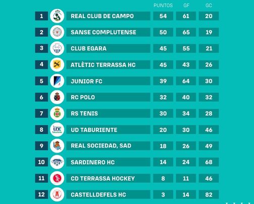 Clasificación / RFEH