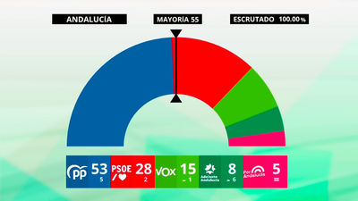 El PP se queda a 20.700 votos de la mayoría absoluta en Andalucía