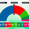 El PP se queda a 20.700 votos de la mayoría absoluta en Andalucía