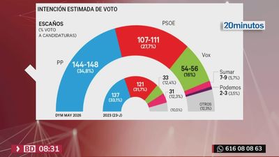 El PP amplía ligeramente su ventaja sobre el PSOE mientras Sumar aprovecha el desgaste socialista