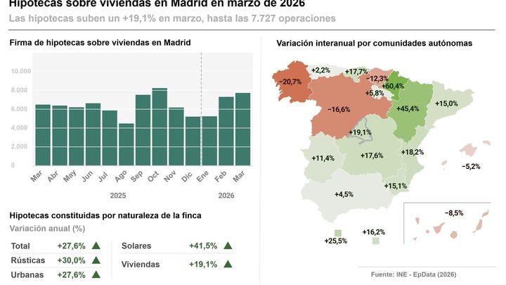 Infografía con cifras de hipotecas en marzo en la Comunidad de Madrid y por regiones / EUROPA PRESS