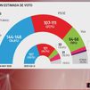 El PP amplía ligeramente su ventaja sobre el PSOE mientras Sumar aprovecha el desgaste socialista