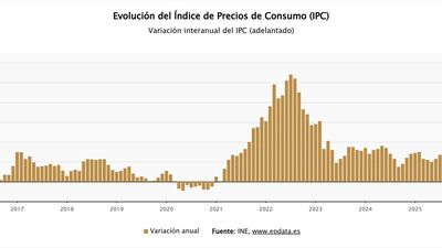 El IPC  se mantiene en mayo en el 3,2% en pleno "shock energético" y la inflacción sube al 2,9%