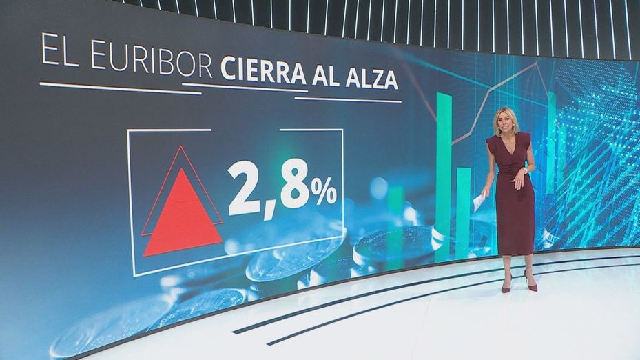 El Euríbor sube por tercera vez consecutiva y cierra mayo en el 2,8%