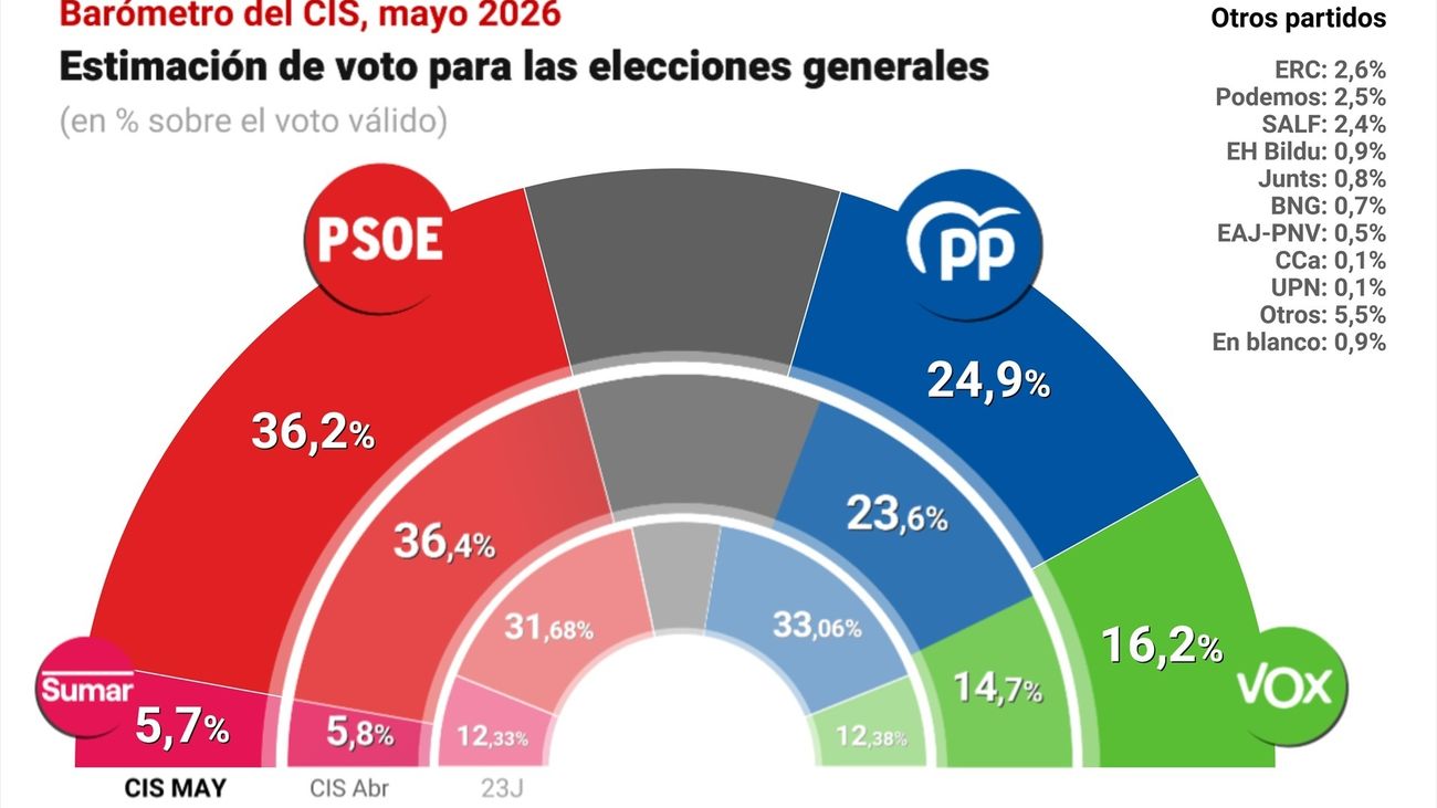 El PSOE sigue en alza, 11 puntos por encima del PP, y Sumar continúa cayendo, según el CIS