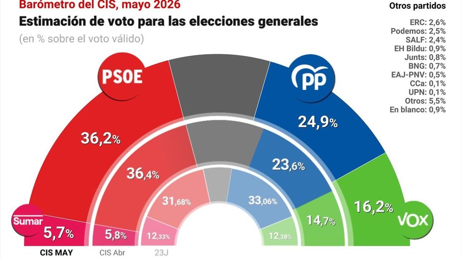 El PSOE sigue en alza, 11 puntos por encima del PP, y Sumar continúa cayendo, según el CIS