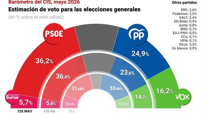El PSOE sigue en alza, 11 puntos por encima del PP, y Sumar continúa cayendo, según el CIS