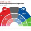 El PSOE sigue en alza, 11 puntos por encima del PP, y Sumar continúa cayendo, según el CIS
