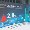 El Euríbor sube por tercera vez consecutiva y cierra mayo en el 2,8%