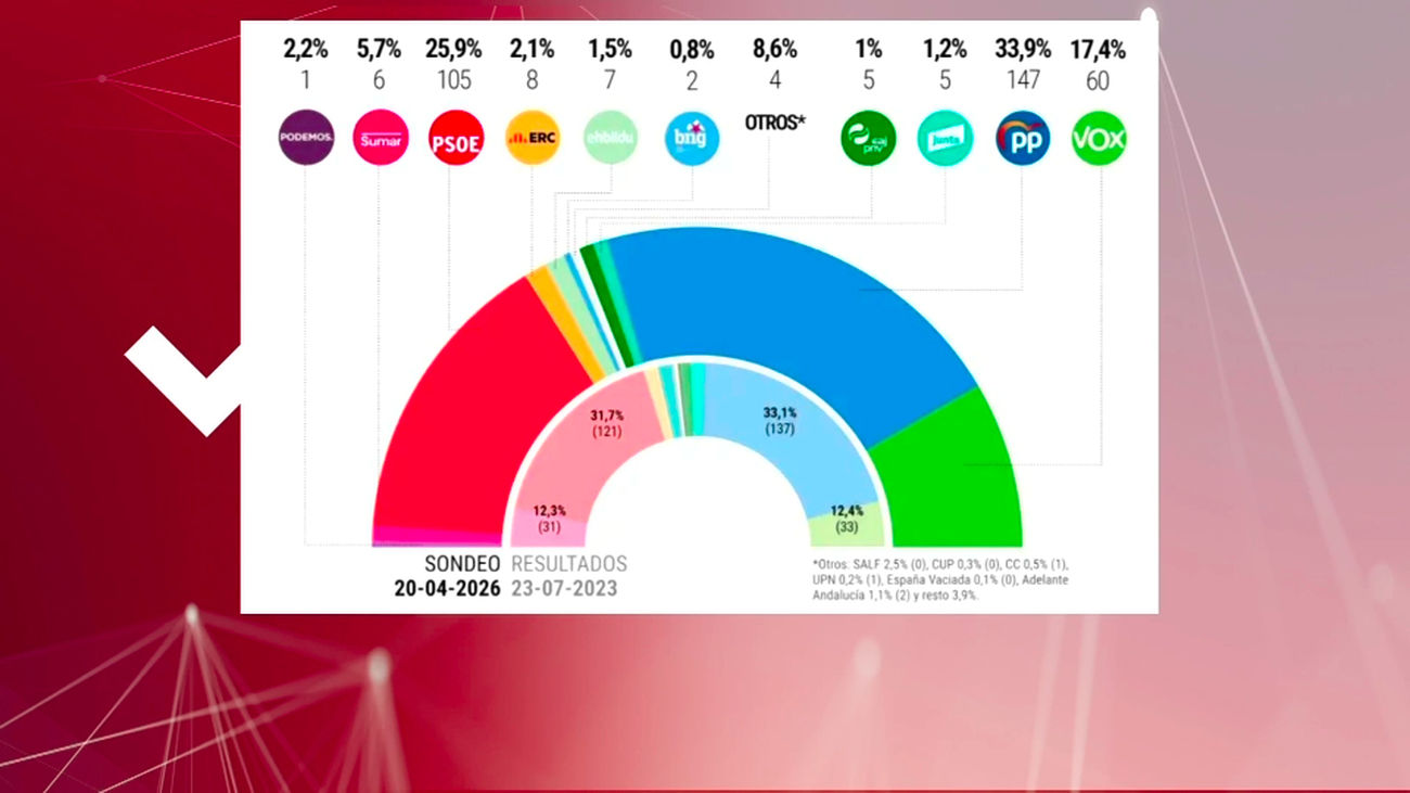 El PSOE se desploma por la corrupción y el PP y VOX superarían los 200 escaños