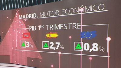 Madrid consolida su liderazgo económico con un crecimiento del 3%