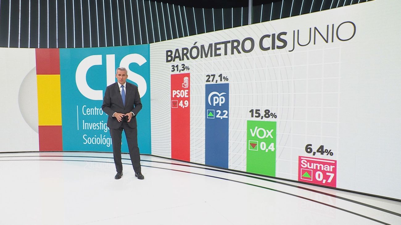 CIS de Junio: El PSOE pierde 5 puntos tras los casos Leire y Zapatero