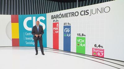 CIS de Junio: El PSOE pierde 5 puntos tras los casos Leire y Zapatero