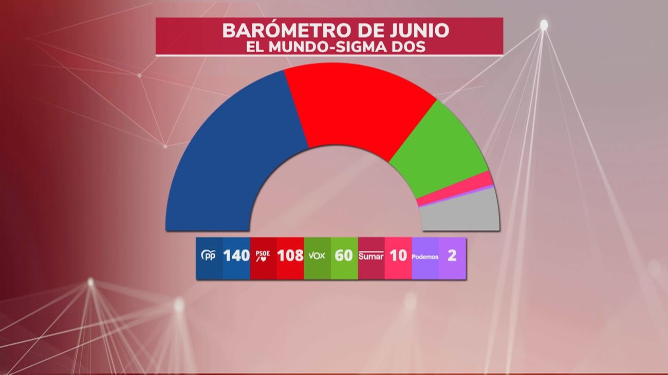 La corrupción hace perder 8 escaños al PSOE en el último mes y medio