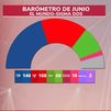 La corrupción hace perder 8 escaños al PSOE en el último mes y medio