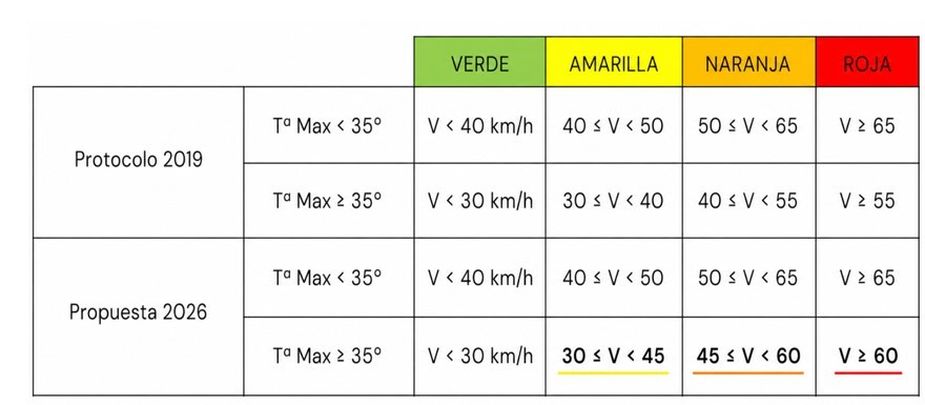 Velocidad del viento y umbrales para el cierre de El Retiro / AYTO MADRID