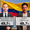 De la Espriella se proclama vencedor en Colombia por menos de un punto de diferencia
