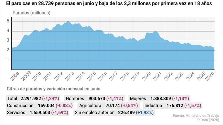 Variación mensual del paro / EUROPA PRESS