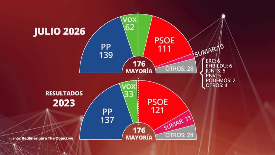 PP y Vox superarían los 200 escaños mientras el bloque de gobierno se hunde: el PSOE pierde fuelle y Sumar se desploma