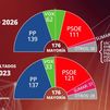 PP y Vox superarían los 200 escaños mientras el bloque de gobierno se hunde: el PSOE pierde fuelle y Sumar se desploma