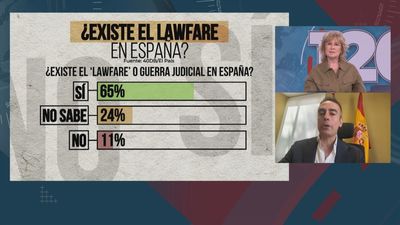 'Lawfare': ¿Confían los españoles en los jueces?