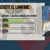 'Lawfare': ¿Confían los españoles en los jueces?