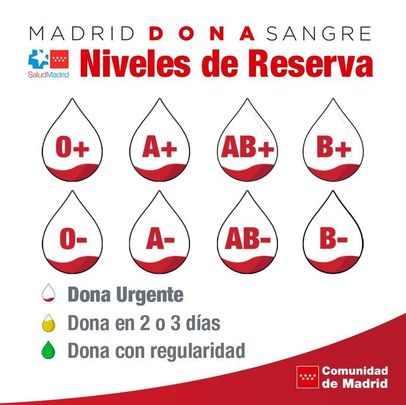Niveles de reserva en la Comunidad de Madrid de los diferentes grupos sanguíneos / COMUNIDAD DE MADRID