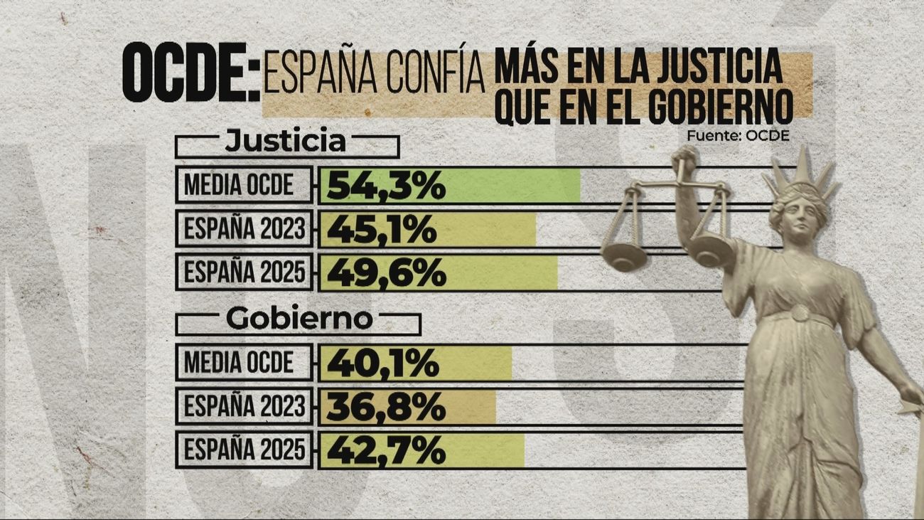 La OCDE desmiente al CIS: los españoles confían más en los jueces que en los políticos