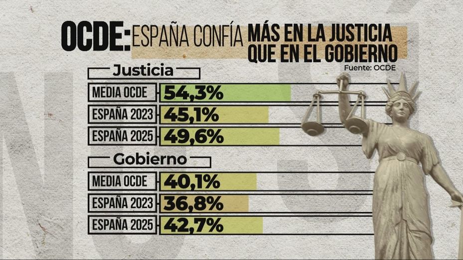 La OCDE desmiente al CIS: los españoles confían más en los jueces que en los políticos