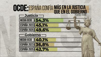 La OCDE desmiente al CIS: los españoles confían más en los jueces que en los políticos