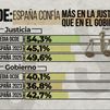 La OCDE desmiente al CIS: los españoles confían más en los jueces que en los políticos