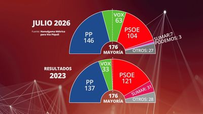 El PP volvería a ganar las elecciones, mientras que el PSOE perdería 17 diputados, según una encuesta de Vozpópuli
