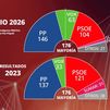 El PP volvería a ganar las elecciones, mientras que el PSOE perdería 17 diputados, según una encuesta de Vozpópuli