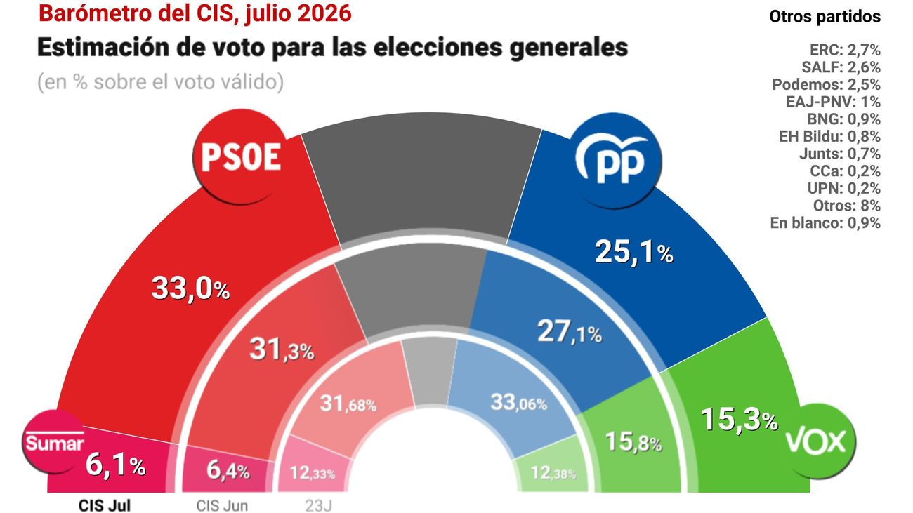 El PSOE se recupera y amplía la ventaja sobre el PP a casi 8 puntos, según el CIS