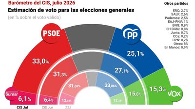 El PSOE se recupera y amplía la ventaja sobre el PP a casi 8 puntos, según el CIS